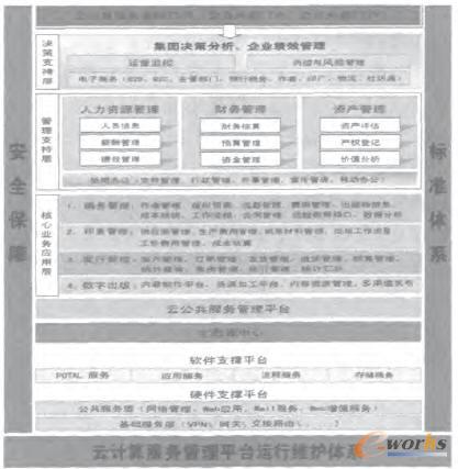 “云計算”服務管理平臺總體架構圖