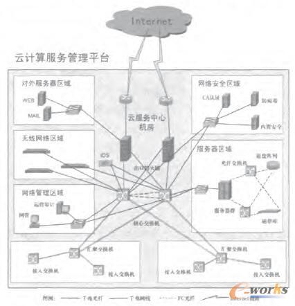“云計算”服務管理平臺網絡部署架構圖