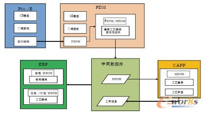 系統集成流程模型
