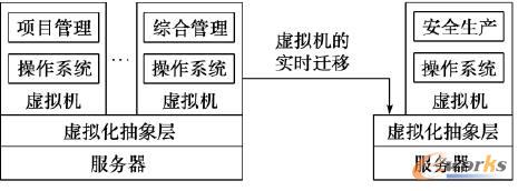 電力數據中心服務器虛擬化示例