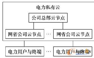 電力數(shù)據(jù)中心私有云