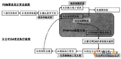 PDM�OӋ���ĺ���ֹ�˾OAϵ�y�l��