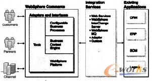 圖3 電子商務平臺與外部系統的整合