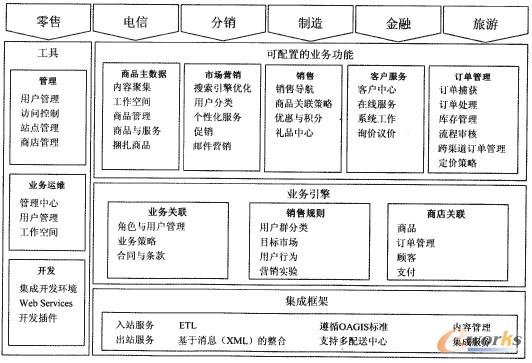 圖2 基于供應鏈管理的電子商務平臺業務功能