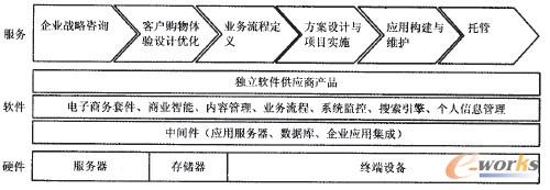 圖1 電子商務平臺的整體框架