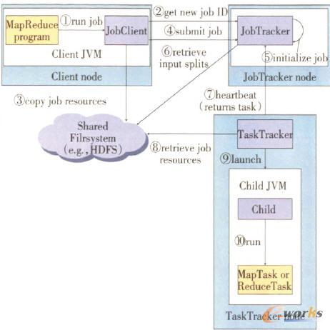 運行MapReduce作業的工作原理