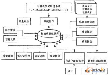 全質(zhì)量系統(tǒng)信息集成模型