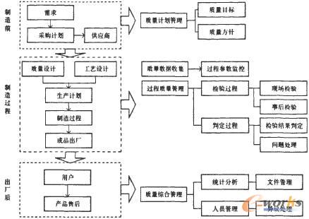全質(zhì)量管理系統(tǒng)功能和流程模型