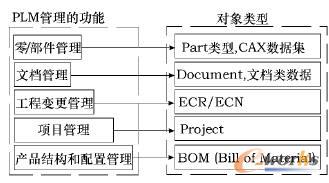PLM知識管理的對象