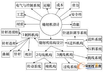 縫紉機(jī)概念設(shè)計(jì)