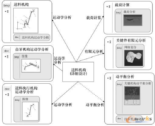 送料機(jī)構(gòu)詳細(xì)設(shè)計(jì)和動平衡分析