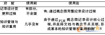 使用PLM概念圖前后效果對比