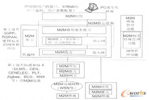 ETSI M2M功能架構(gòu)中的針對機(jī)器通信的功能強(qiáng)化