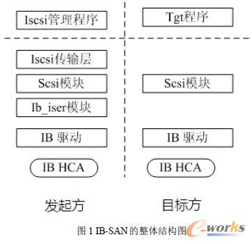 IB-SAN 的整體結構圖