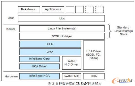 集群數據庫的IB-SAN 網絡層次