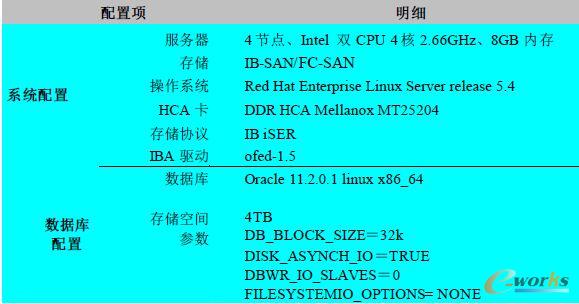 ORACLE RAC 實驗環境配置