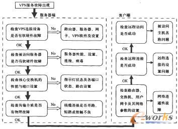 故障診斷流程圖