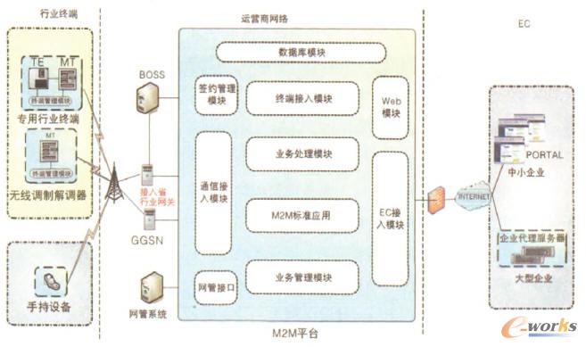  �F���Ї��Ƅ�M2M�I��ϵ�y�Y��