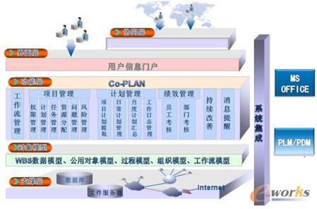 Co-PLANϵ�y(t��ng)�ܘ�(g��u)�D