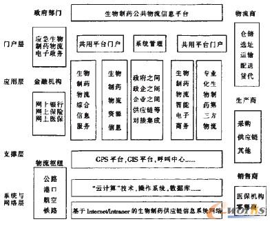 圖2 生物制藥物流公共信息平臺的系統(tǒng)架構