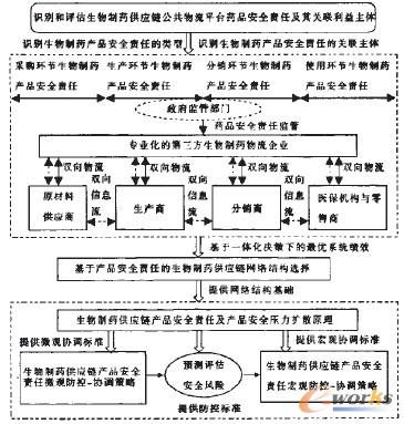 圖4 生物制藥供應鏈公共物流平臺藥品安全責任的防控協(xié)調體系