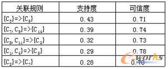 表2 Apriori 挖掘算法得到的挖掘結果