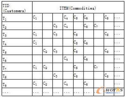 表1 標號化的客戶和產品事務表