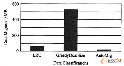 不同數據分級策略下的數據遷移量對比