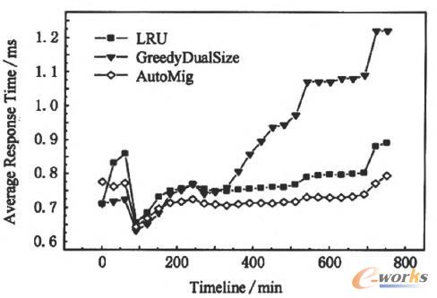 不同數據分級策略下的響應時間對比