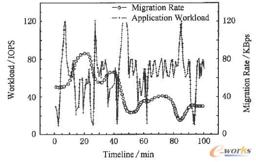 遷移速率隨負載的變化