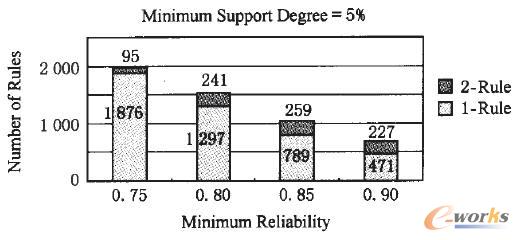 最小可信度取值對生成關聯規則的影響