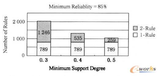 生成的無冗余的強關聯規則