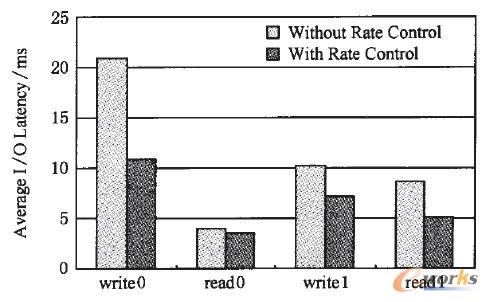 有無AutoMig速率控制的前臺I/O響應時間對比