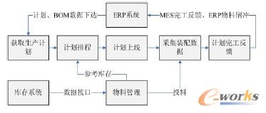 圖1 MES 系統與ERP 集成后的生產計劃控制圖