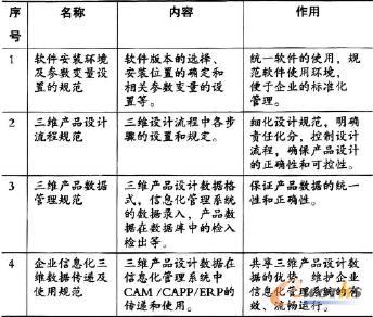 企業(yè)針對(duì)三維設(shè)計(jì)制定一系列的管理制度和規(guī)范