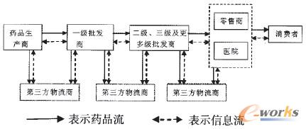 圖1 藥品供應(yīng)鏈模式1示意圖