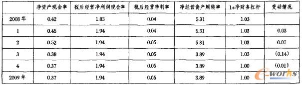 表4 新體系下蘇寧電器凈資產(chǎn)現(xiàn)金率因素分析及變動(dòng)影響