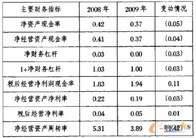 表3 新體系下蘇寧電器主要財(cái)務(wù)比率及其變動(dòng)
