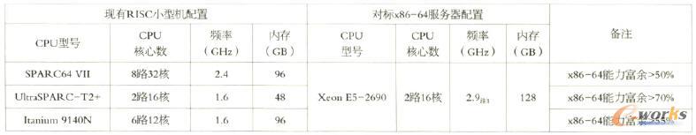 �F(xi��n)��RIscС�͙C(j��)�c�䌦(du��)��(bi��o)x86-64����(w��)��������