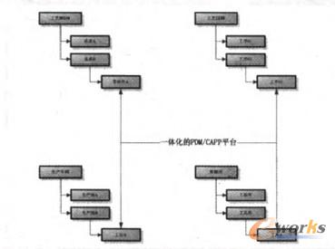 工藝結構模型關系圖