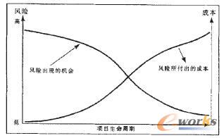 項目生命周期、風險和成本的關系