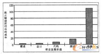 項目各階段改正軟件需求錯誤的成本