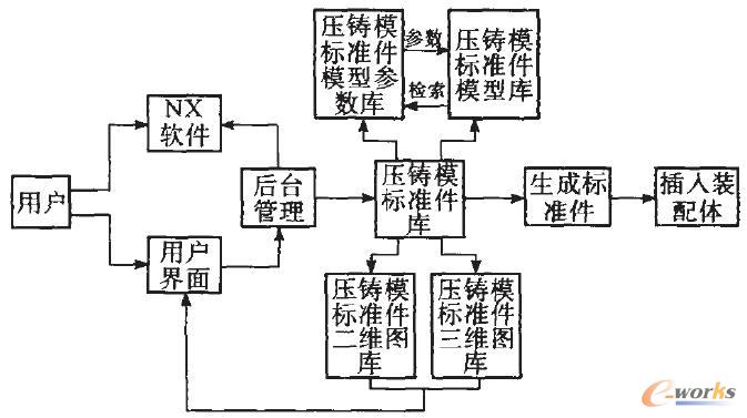 壓鑄模標準件管理系統結構圖