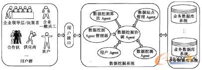 圖1 基于Agent技術(shù)的分布式數(shù)據(jù)挖掘系統(tǒng)結(jié)構(gòu)