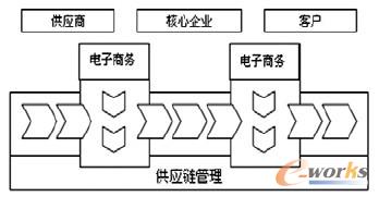 電子商務與供應鏈管理之間的關系