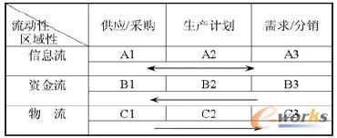 供應鏈管理系統矩陣分析模型