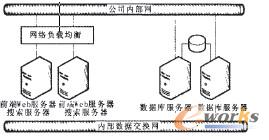 門戶系統平臺拓撲圖