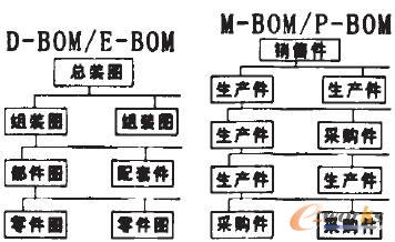 BOM用途區(qū)別