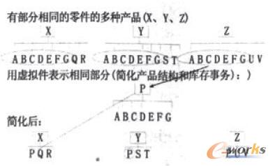 M-BOM、P-BOM虛擬件圖解