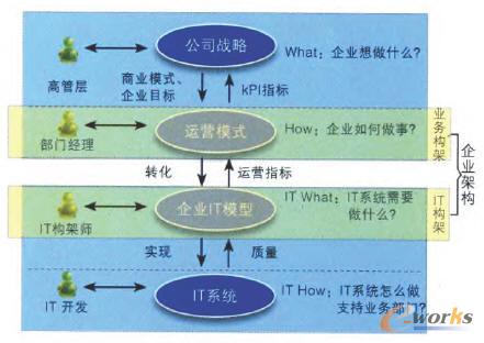 企業運管模式如何轉換為企業工廠模式